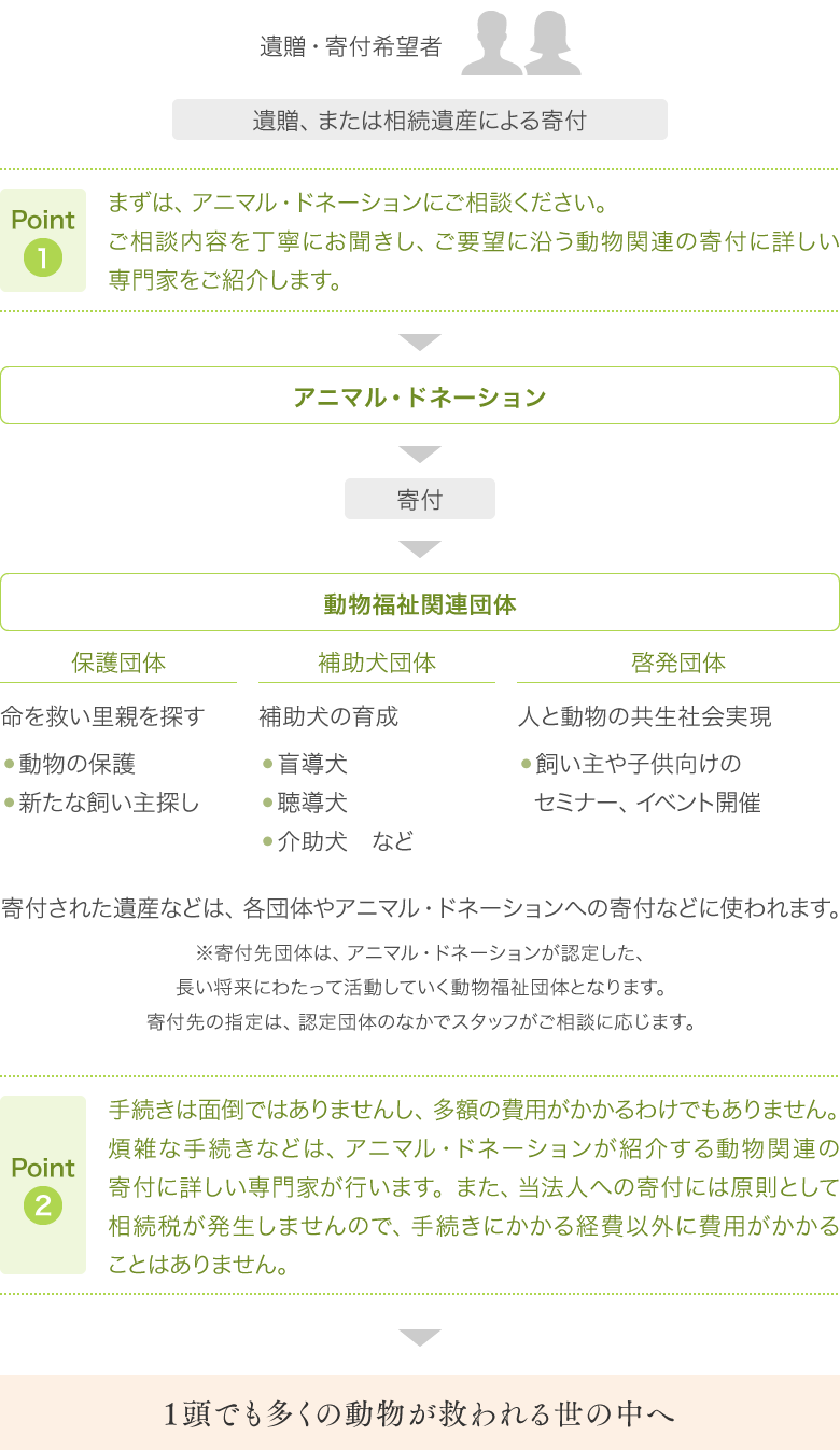 寄付の流れ