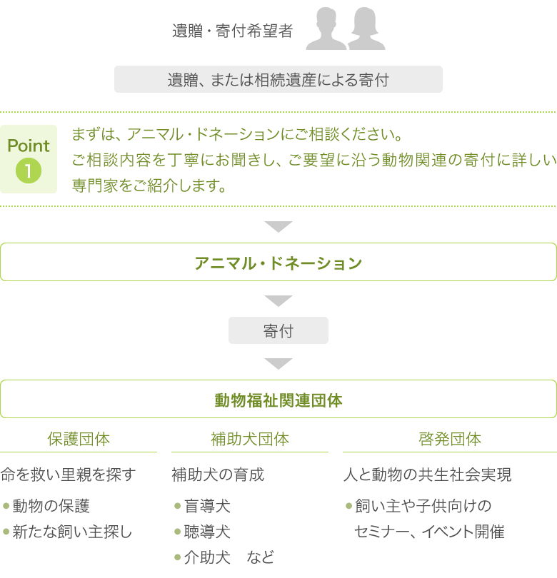寄付の流れ
